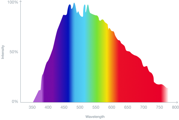 Red Light Wavelength Explained